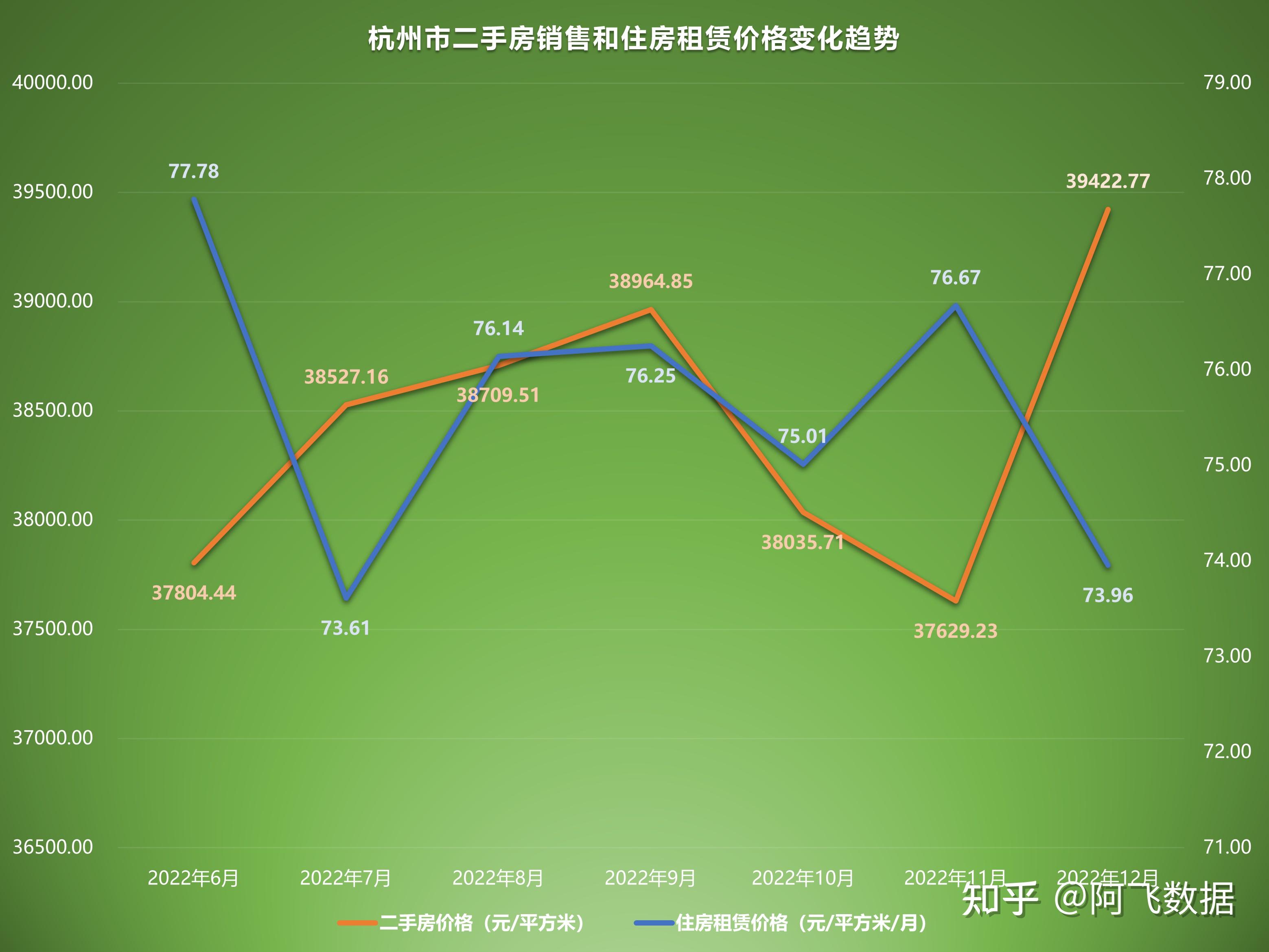2022年12月二手房价格监测:多地随防疫政策放开价格开始回升 - 知乎