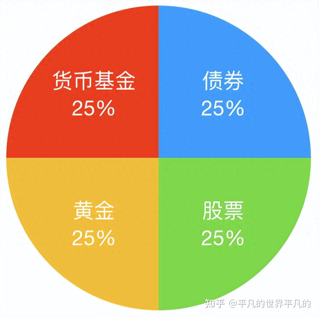 从永久投资组合到资产再平衡，长期赚钱就这么简单- 知乎