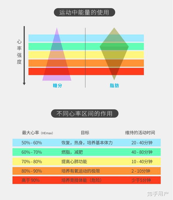 2,心率. 只要这两个标准达到了,有氧运动便是有效的.