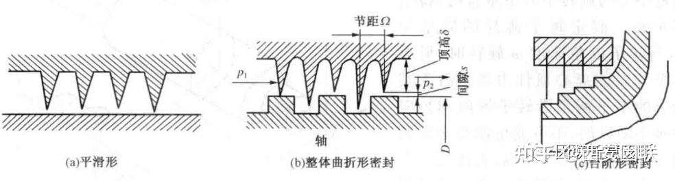 迷宮密封的結構形式和原理你都瞭解嗎