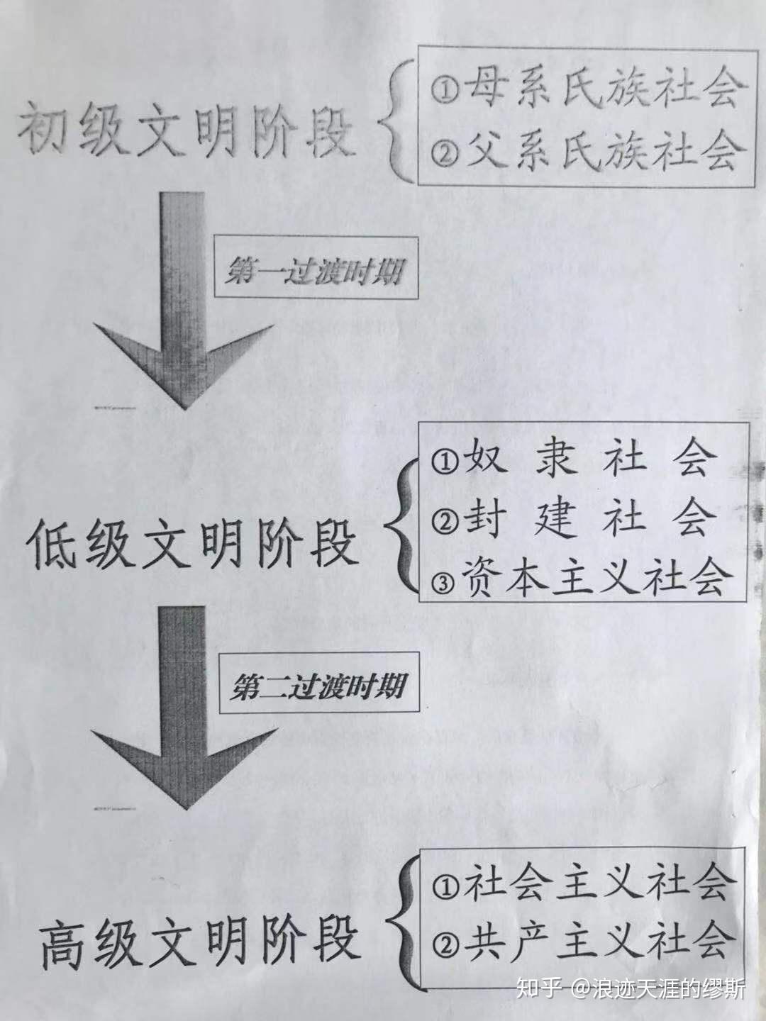 我的一点小发现——人类社会演进形态的两时期,三阶段,七形态划分法