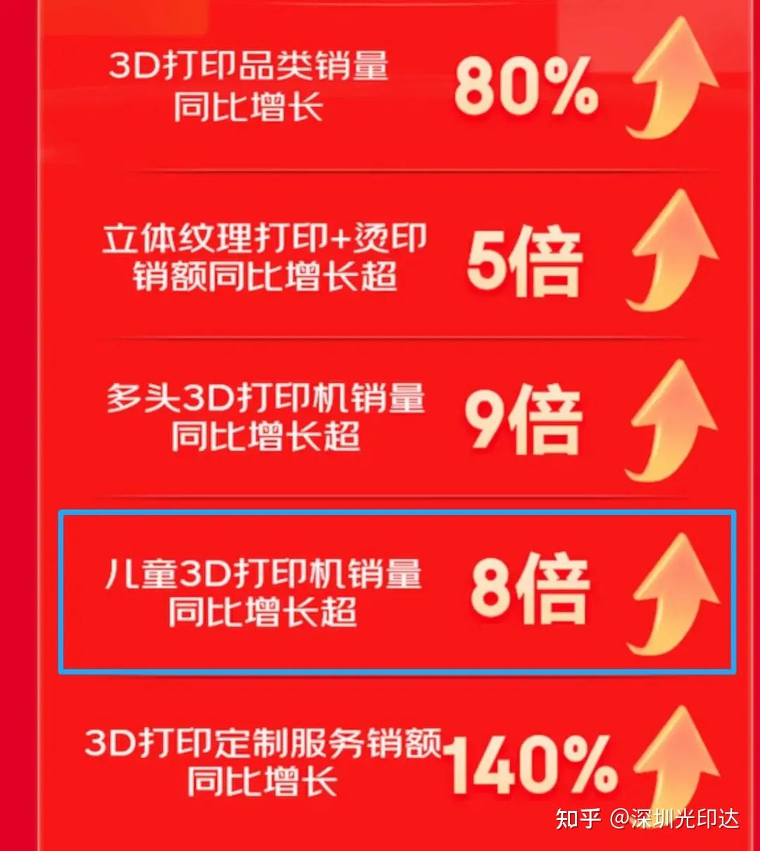 儿童 3D 打印机爆火背后|工作室、打印农场批量采购拓竹!选渠道,装机速度决定投产效率