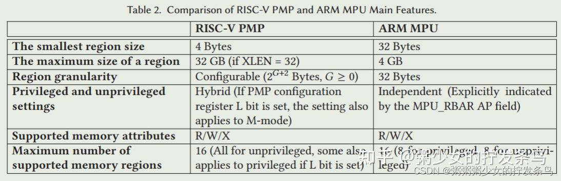 Cmp Risc V RISC-V安全综述 - 知乎