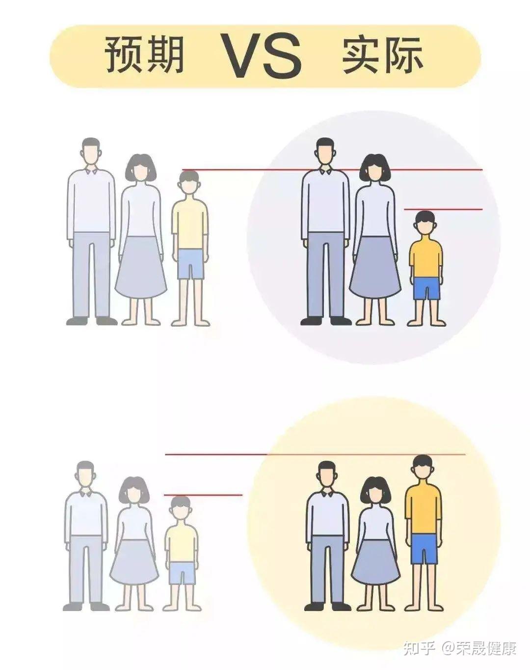 家长个子都不高,孩子可以逆袭吗?是什么决定了孩子的身高? - 知乎