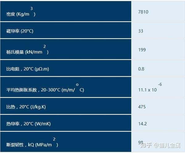 合金 32760 (UNS S32760)物理性能 - 知乎