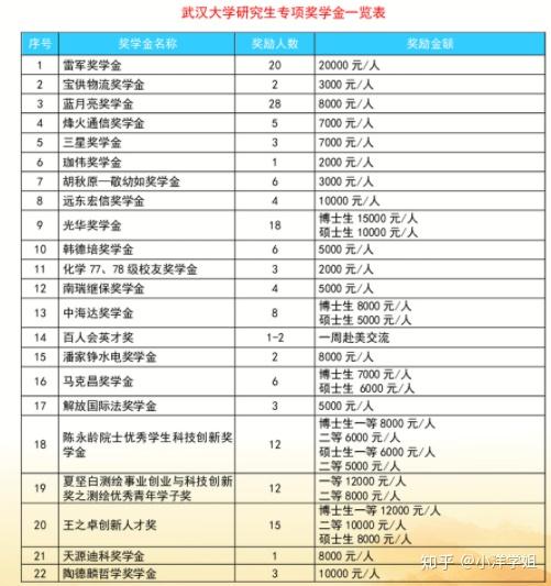 学习好了,还能暴富…对啦,武大研究生是不用交学费的,每个月还有