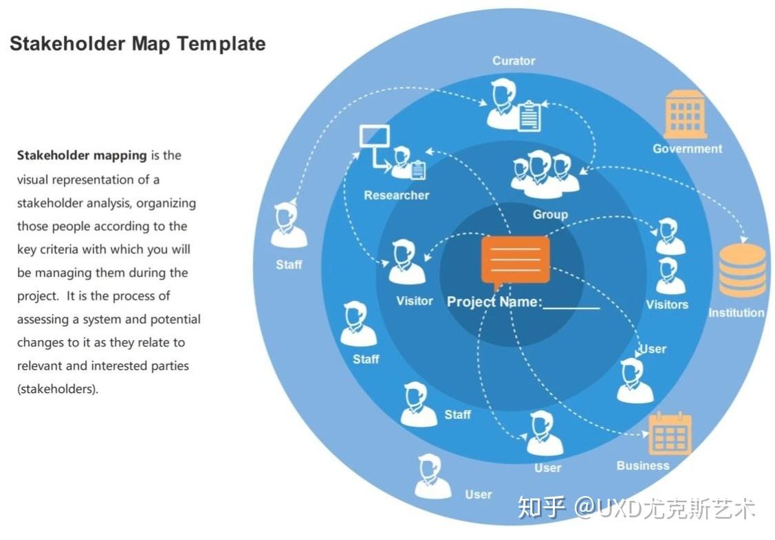 如何分析设计中的利益相关者？Stakeholder Map梳理利益关系的好工具 - 知乎