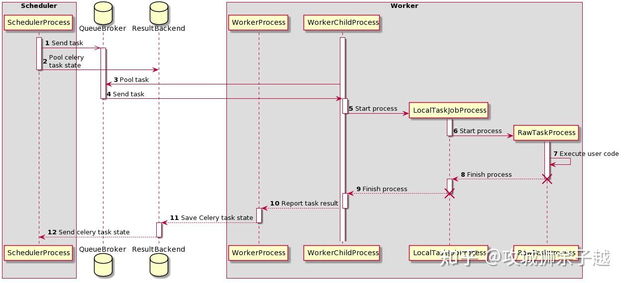 Airflow集群原理与实战部署 知乎