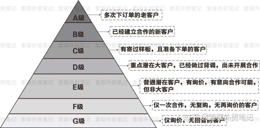 2/如何分类管理客户?