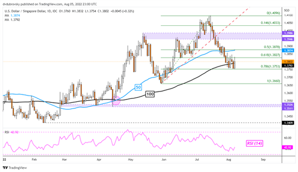 美元兑东盟货币一周技术展望:美元能否保持弹性？