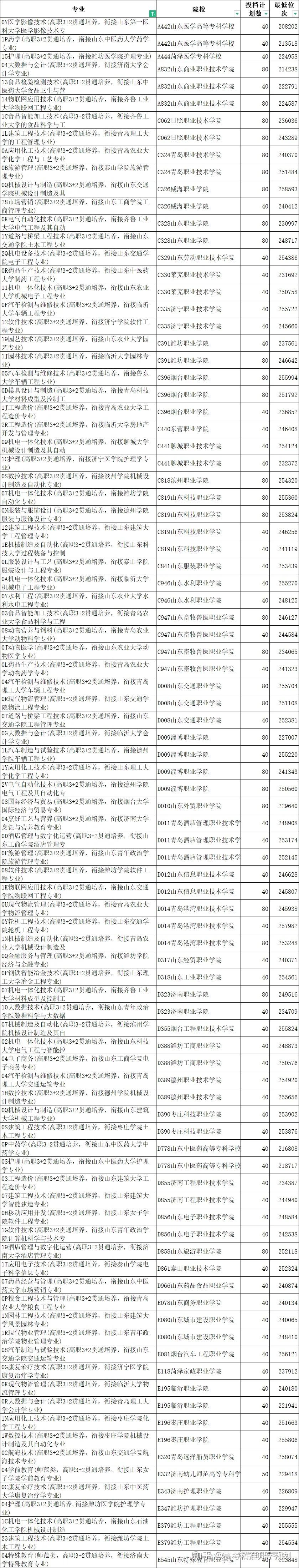 2024山东“3+2”对口贯通分段培养报考攻略！附近3年招生录取分数线 - 知乎