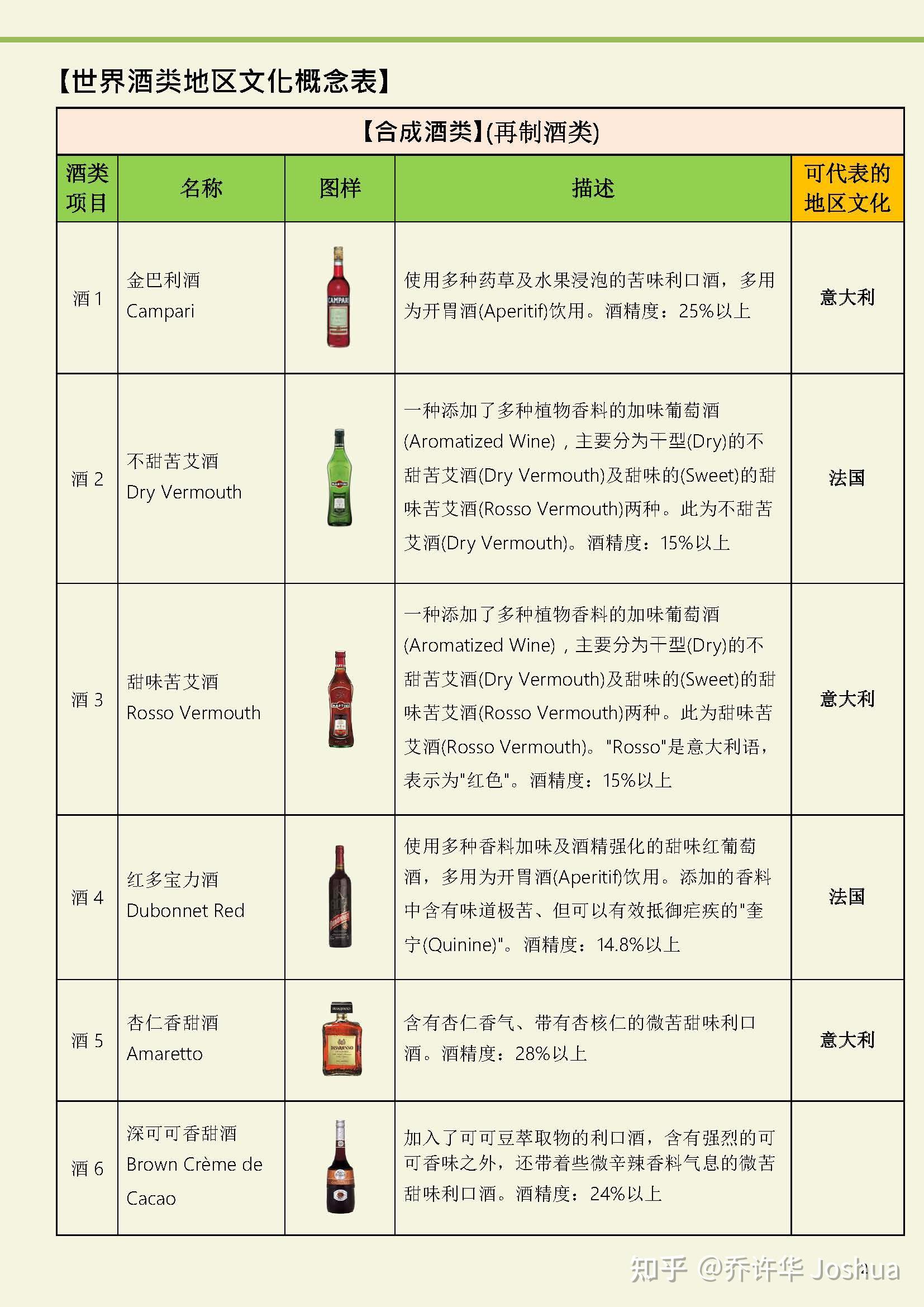 一种刻板印象,但是却是非常重要,相当多的时后会决定您的酒谱记忆效率