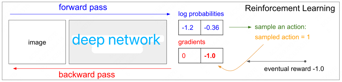 从 Supervised Learning 到 Policy Gradients - 知乎