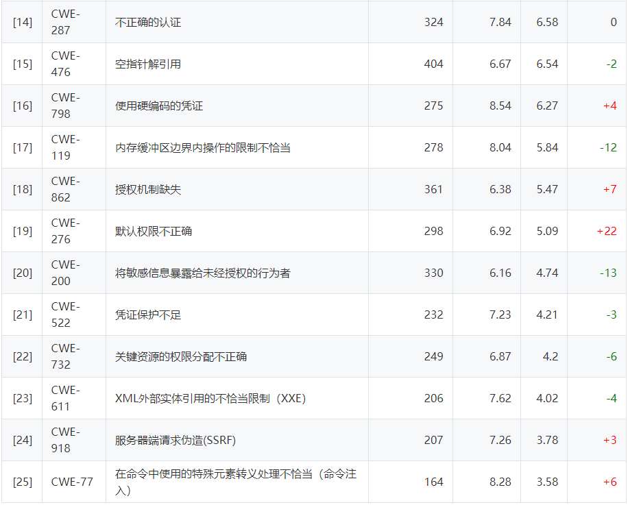 CWE发布2021年最危险的25种软件缺陷 CWE发布2021年最危险的25种软件缺陷
