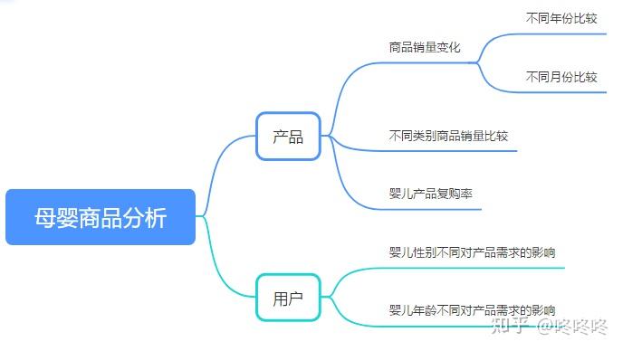 主要分析 商品銷量隨時間的變化情,各類商品的銷售情況,目標用戶群體