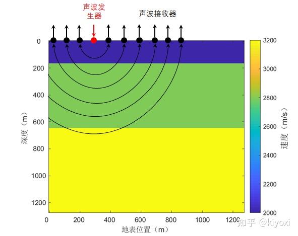 根据声波在传播过程中能量逐渐衰减的原理可知,离声波发生器越近的