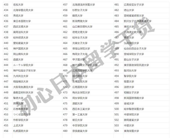 精 日本大学排名是怎样的 共560所实用解读纯干货 知乎