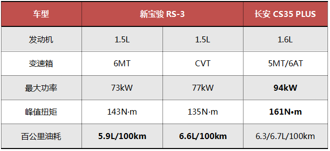 比过才知道新宝骏rs3口中的年轻不只是说说