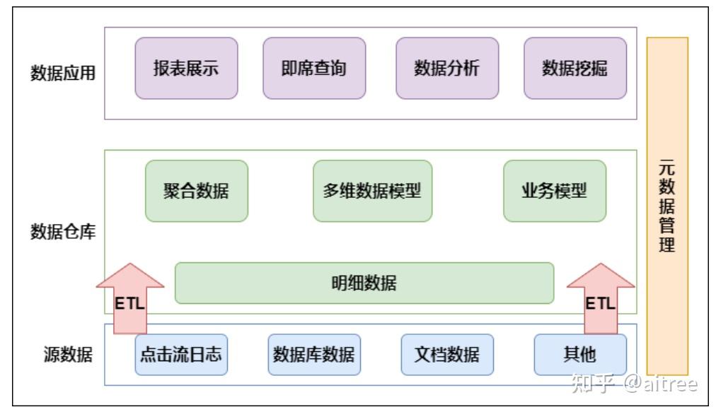 关于数仓建设及数据治理的超全概括 - 知乎