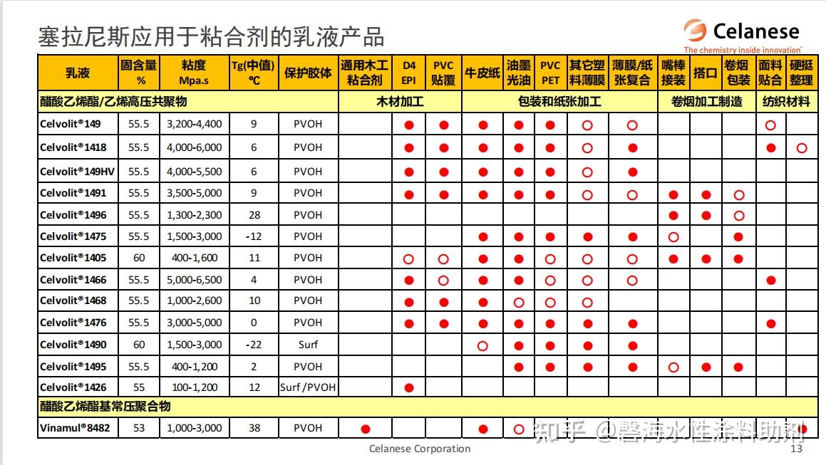 塞拉尼斯 VAE乳液 产品系列概述 Celvolit 149，149HV，1491，1475，1490，1468 - 知乎