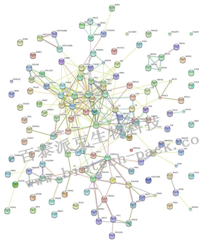 蛋白质相互作用网络分析服务 知乎 2218