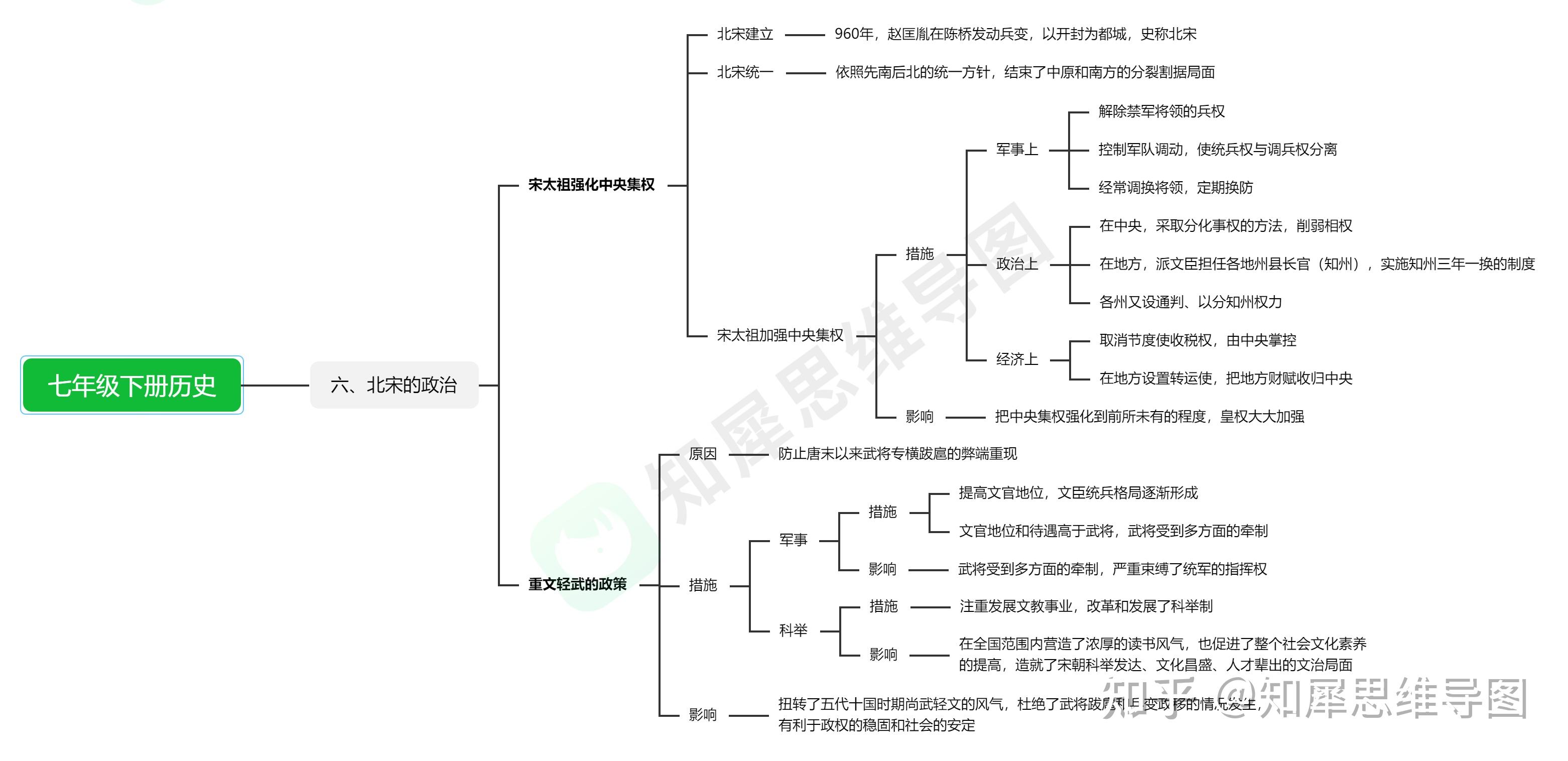 歷史思維導圖怎麼做