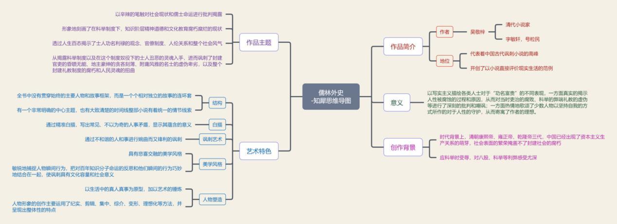 儒林外史思维导图a3纸图片