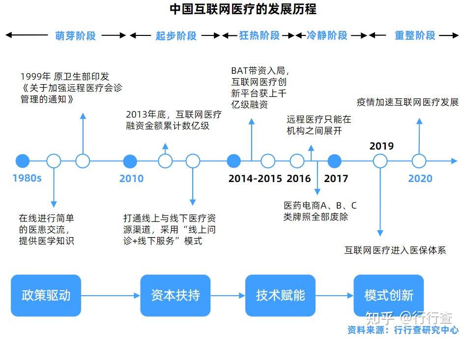 自我国互联网医疗诞生以来,迄今已有二十余年发展历史,其发展历程主要