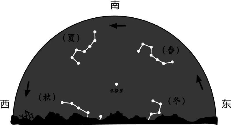 這些星星時刻不停的運動啊,我們晚上看北斗七星的時候,發現勺子柄不同