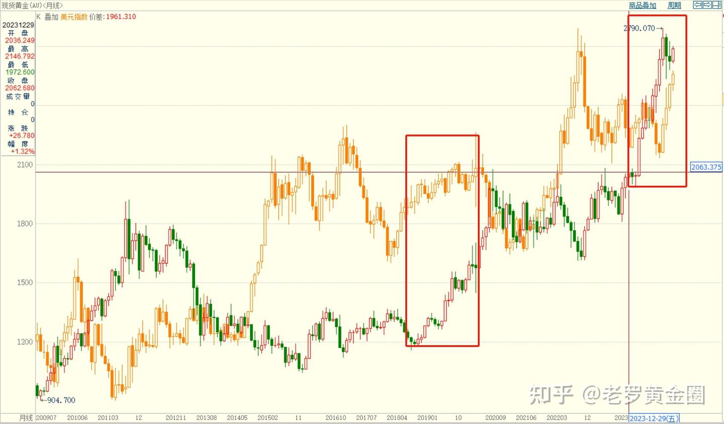 黄金:与美元锚定“脱钩”加剧- 知乎