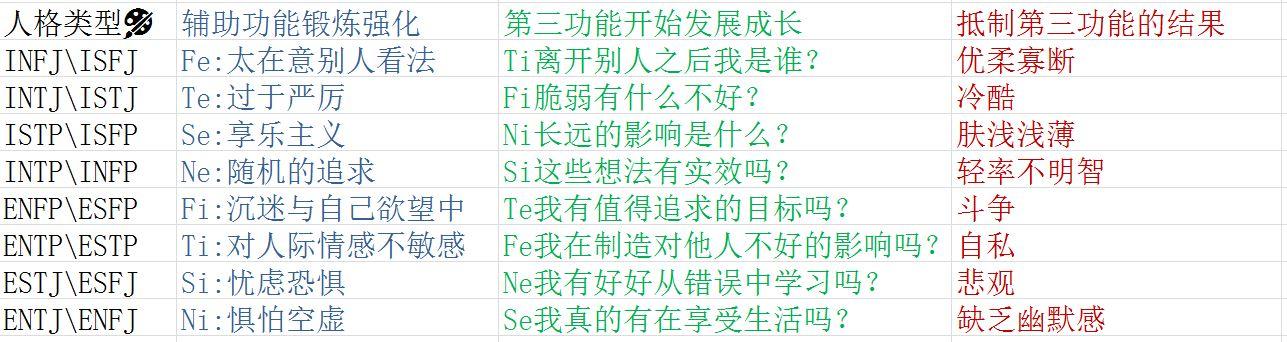 過度偏向熟悉的功能會導致一定問題;比如entp\enfp初期ne強,si過弱