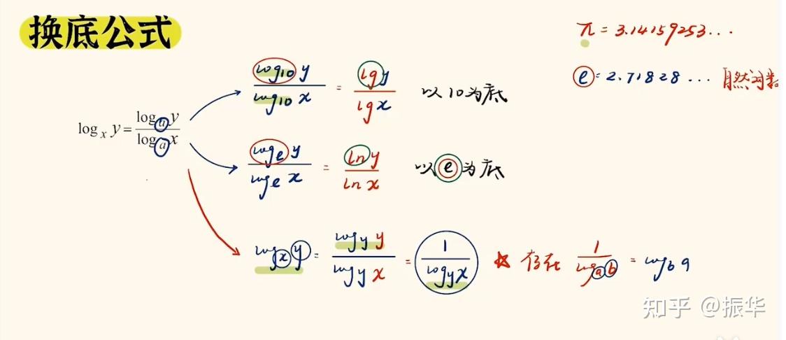 指数对数运算 - 知乎