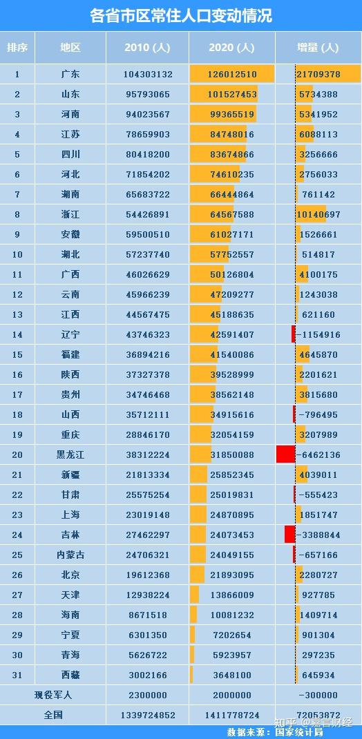 中国各省人口排名图片