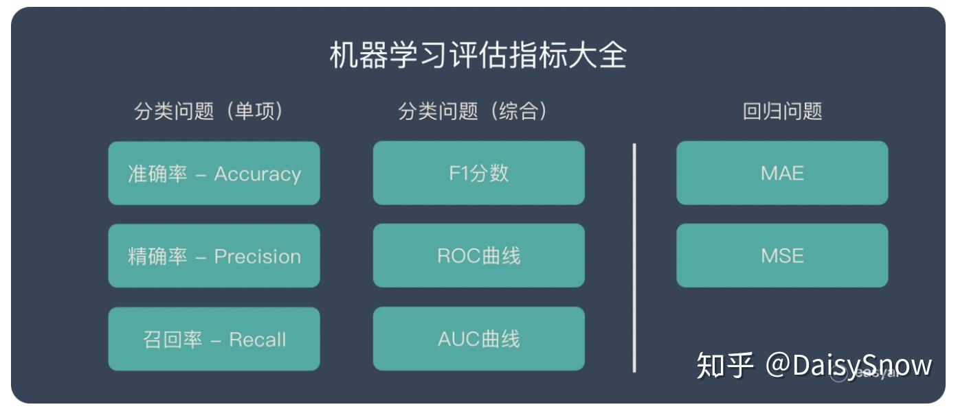 机器学习评估指标大全