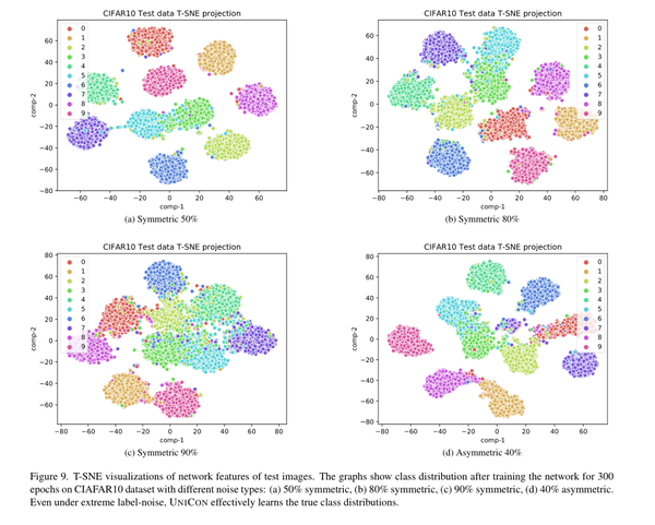 Combating Label Noise Through Uniform Selection and Contrastive ...