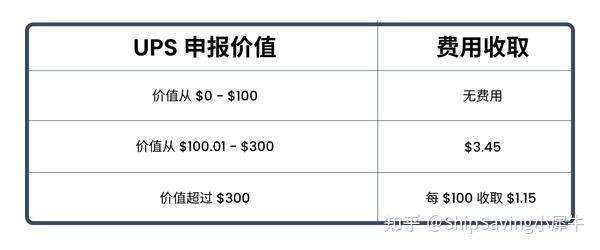 什么是UPS包裹申报价值？丨ShipSaving科普 - 知乎
