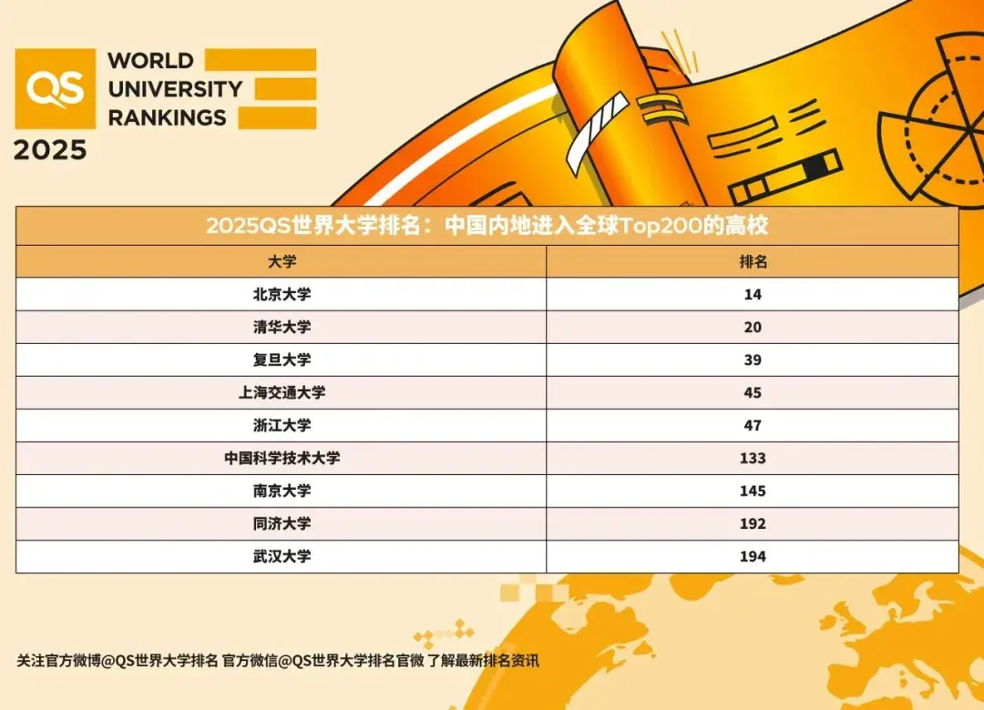 今年总计有71所中国内地高校进入本次qs世界大学排名;其中48所(68%)