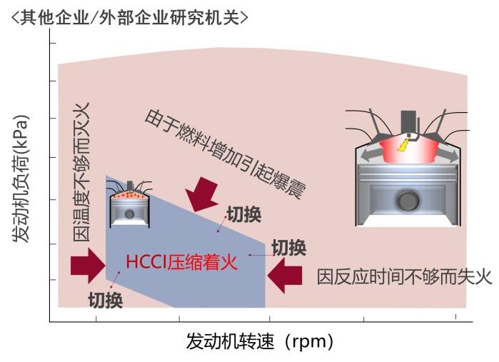 [魔幻时代]马自达SKYACTIV-X（SPCCI）发动机开发介绍② - 知乎