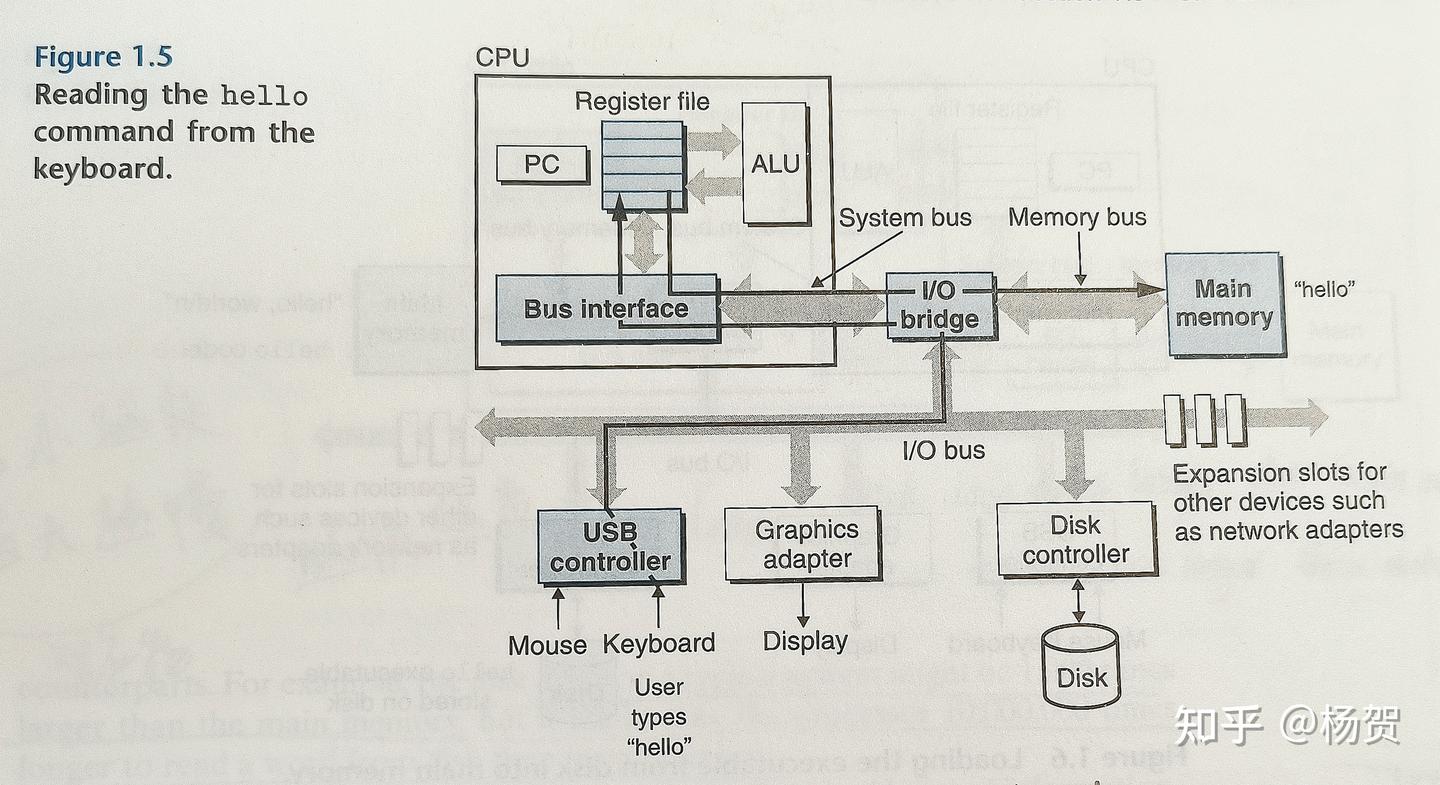 Learning Notes for CSAPP | Chapter 1 - A Tour of Computer Systems - 知乎