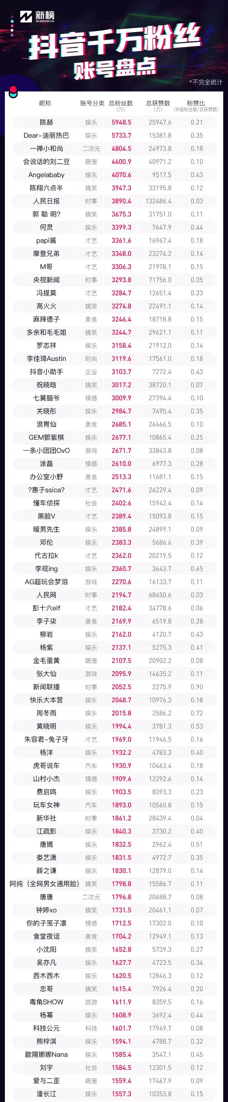 千万粉丝的抖音大号都有谁?这里有一份账号列表(值得收藏)