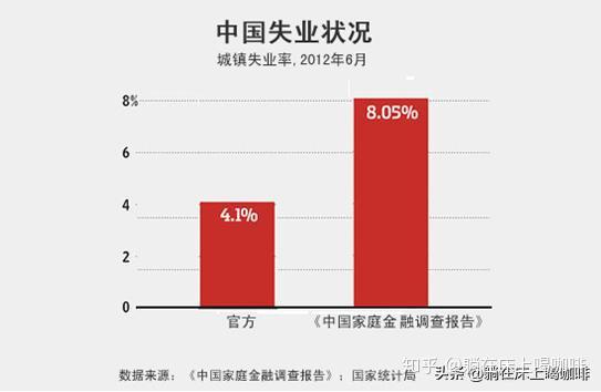 国家统计局说调查失业率科学可靠，但失业人口抽样范围严重缺失，失业率被严重低估- 知乎