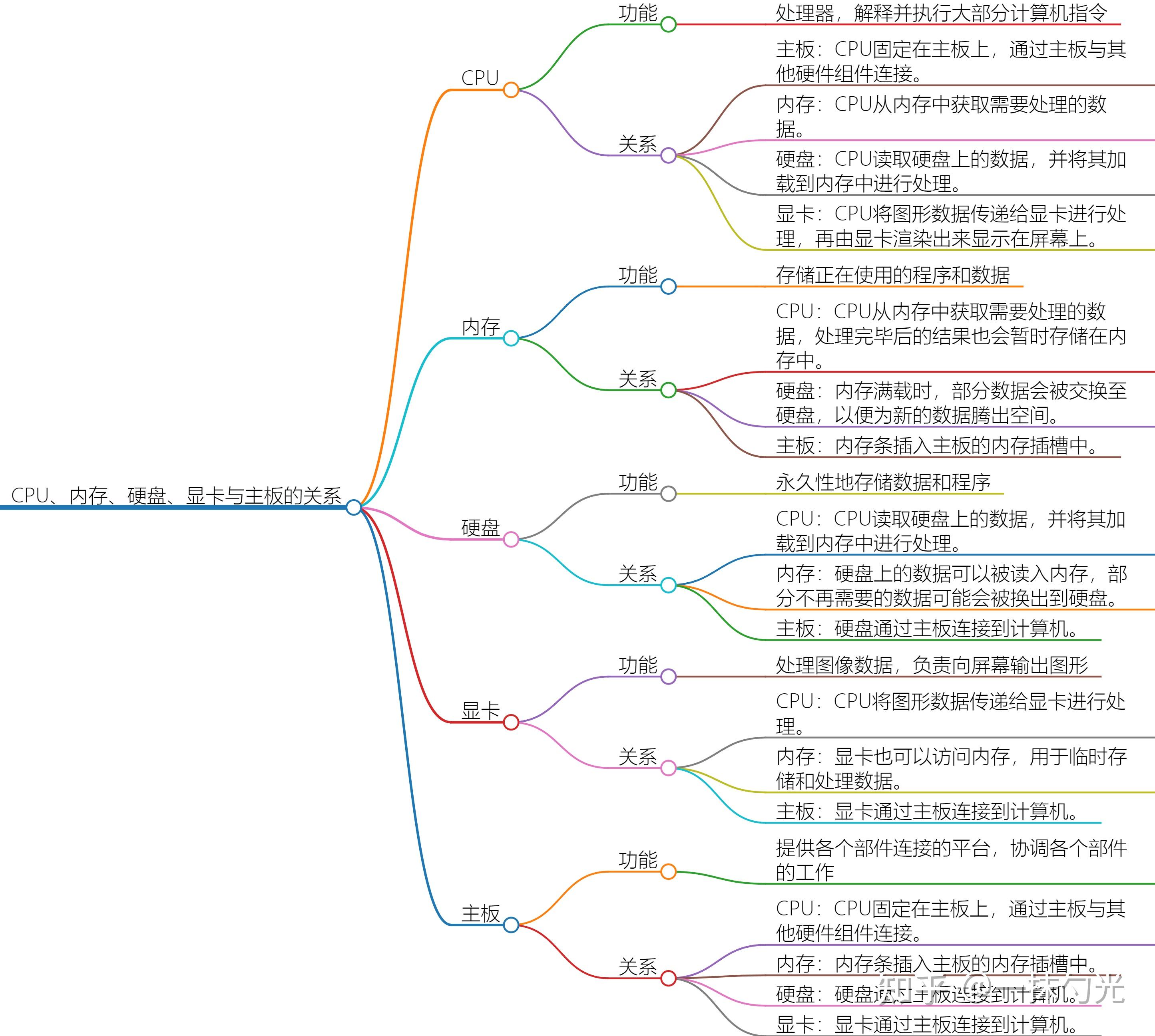双击-硬盘数据-内存条-cpu处理-图像(显卡) 声音(声卡)思维导图仅供