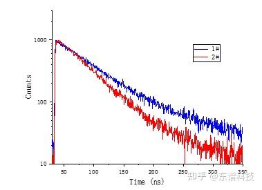 稳态瞬态荧光光谱、时间分辨光致荧光、衰减寿命测试、电致瞬态发光测试 - 知乎