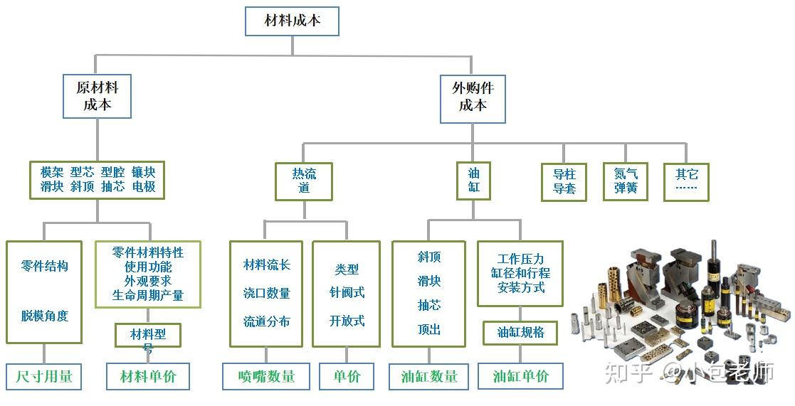 浅析模具成本构成