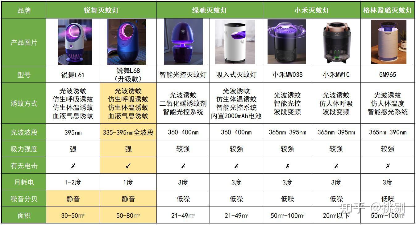 将市场上灭蚊灯都盘点了下,根据性能规格参数精挑细选了一些优质型号