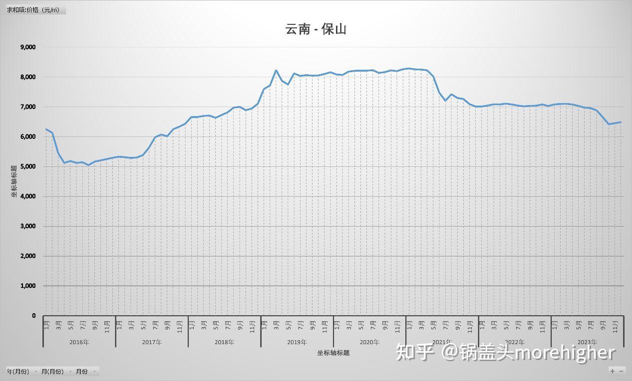 2023保山房價趨勢圖(2023房價趨勢圖,疫情後房價趨勢,2016-2023保山