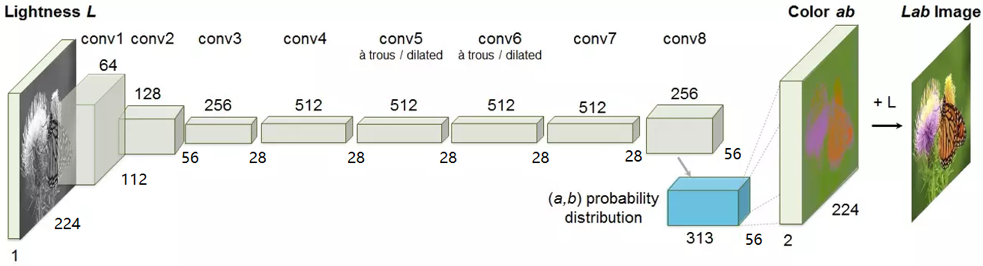 宝藏昇腾AI应用推荐!CANN带你体验黑白图像自动上色的快乐~ 宝藏昇腾AI应用推荐!CANN带你体验黑白图像自动上色的快乐~