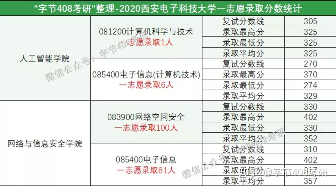 2020年西安電子科技大學計算機考研信息彙總