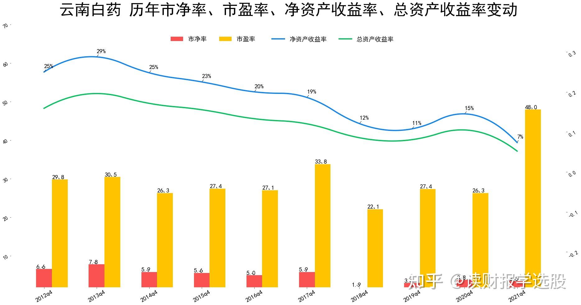 云南白药净资产收益率首次低于10