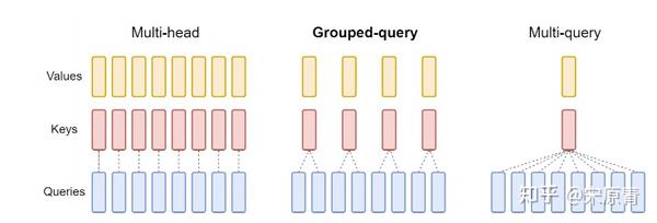 [大模型优化方法]KVCache,GQA,MQA,FlashAttention - 知乎